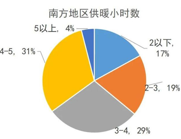 我國南方地區（qū）供暖現（xiàn）狀分析